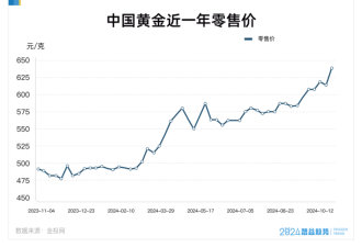 黄金涨疯了 一年37次刷新历史纪录 什么信号?