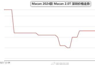 保时捷 中国市场销量最惨