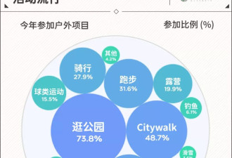 上班当牛马，年轻人下班后在公园做这件事找自己