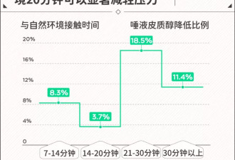 上班当牛马，年轻人下班后在公园做这件事找自己