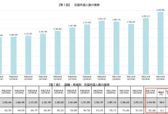 不知不觉，赴日定居的中国竟然这么多了