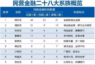 中国的28个超级民企巨头，已经有三分之一破产