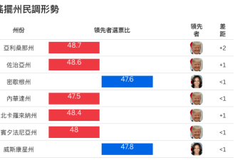 本届美国大选 民调或再次集体翻车？