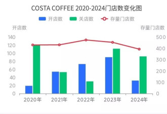 曾比肩星巴克的咖啡巨头，怎么无人问津了？