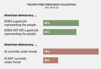 美国民主还好吗？美国人不乐观