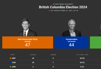 刚刚！47比45 NDP赢得BC省选 尹大卫将组多数政府 继续担任省长