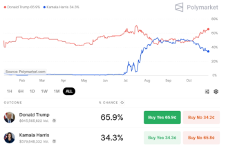 川普胜率飙近66% 马斯克语出惊人