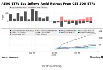 大量资金撤离沪深300指数转向这资产