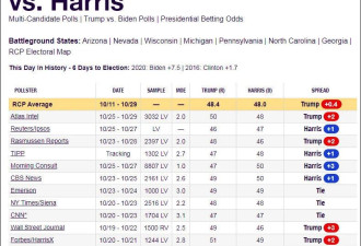 市场疯狂下注特朗普，真金白银比民调更准确？