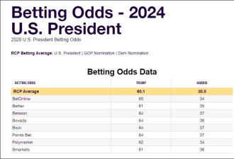 市场疯狂下注特朗普，真金白银比民调更准确？