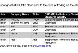 芯片巨头替换：英伟达将被纳入道指，取代英特尔