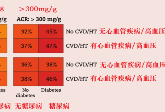 5大因素，把肾病推向尿毒症！占得越多越危险