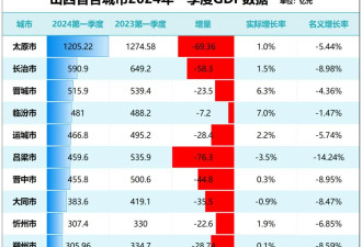 GDP唯一负增长！这个大省，怎么了？