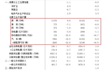 GDP唯一负增长！这个大省，怎么了？