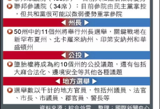 两党将分别失去多数地位 参众两院或首次同步翻转