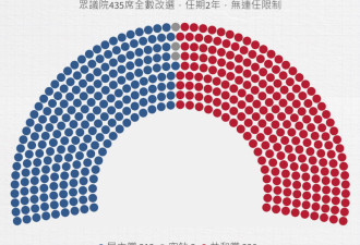 美国总统大选牵动国会 参众两院势力版图可能反转