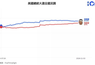 若没胜选会怎样？川普支持者：将流血、内战