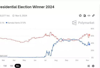 加密货币预测平台最新数据 川普又拉开领先距离