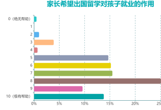 10个留学爹妈，有5个在为娃托关系找饭碗