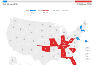 美国九州投票结束，特朗普赢三州哈里斯赢一州