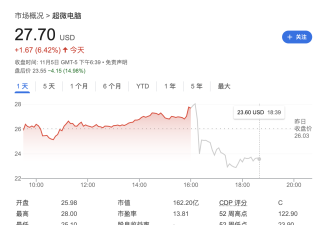 超微股价盘后暴跌15% 审计风波引发市场恐慌