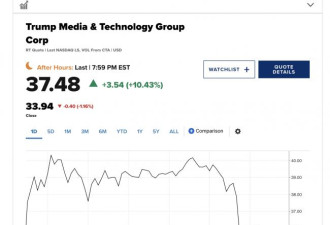 川普媒体股价在盘后交易中上涨 10%