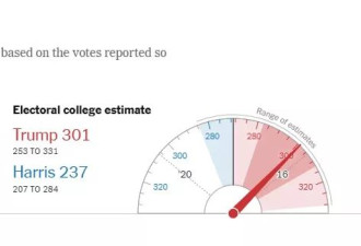 纽约时报推估：川普胜算89% 贺锦丽不乐观