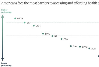 美国医疗发达国家倒数第一 “特朗普医改”能有效吗？