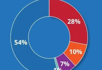 大温每个家庭所需支付公共事业费用将增加25.3%。