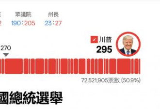 气势如虹 川普已拿下5个摇摆州共295票