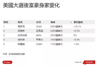 川普当选 特斯拉飙近15% 马斯克身家暴增$265亿