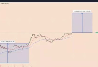 比特币在特朗普第一任期上涨了1900%,这次涨多少?