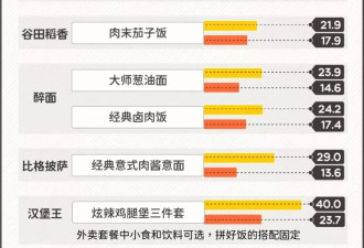 穷鬼套餐流行 中国一线城市年轻人吃得越来越便宜