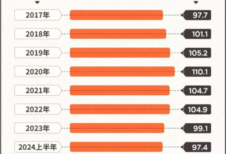 穷鬼套餐流行 中国一线城市年轻人吃得越来越便宜