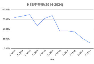 移民局专骗绝望的留学生