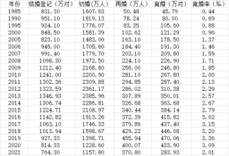 中国31省份婚姻大数据：去年初婚人数增加142万人