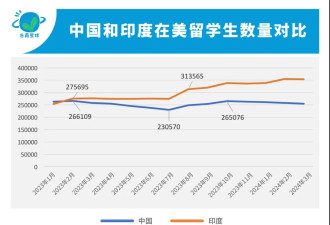 一个担忧的事实：中国家庭和美国大学双向逃离