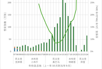 美国历任总统，谁给中国人发了最多的签证？