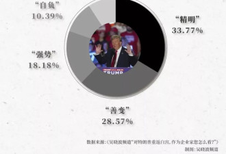 中国企业家们如何看待特朗普？我们做了份调查