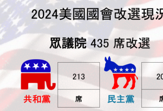川普有望“完全执政”！共和党再赢5席就拿下众院