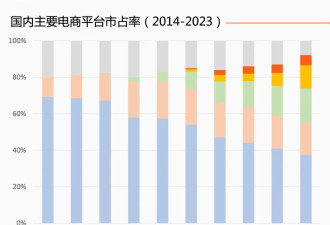 内卷和停滞：中国电商“原地踏步”的五年