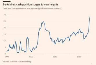 巴菲特减持苹果股票，大囤现金，十分可疑…