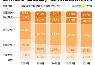 中国大学，抢着开“铁饭碗”专业