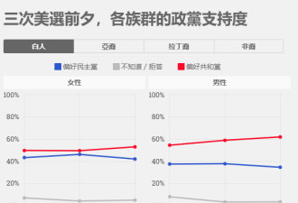 数字下的大选割喉战，谁是美国“关键选民”？