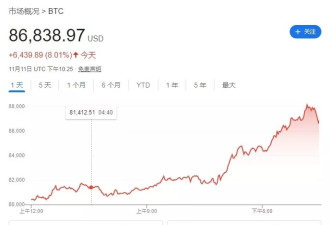 比特币首度涨破$8.7万 加密币反弹你需要知道什么