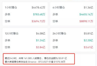 比特币突破89000美元，狗狗币暴涨超20%
