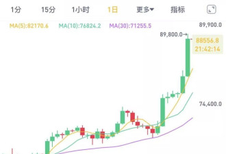 比特币再陷疯狂，有人百倍杠杆一夜爆仓