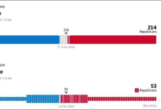 完全执政，美共和党将控制参众两院