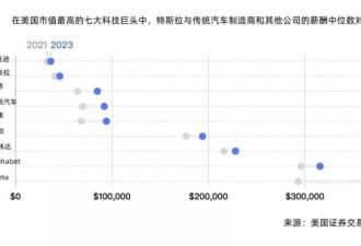 为何特斯拉工资“白菜价”仍能吸引10万打工人？