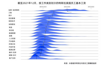 为何特斯拉工资“白菜价”仍能吸引10万打工人？